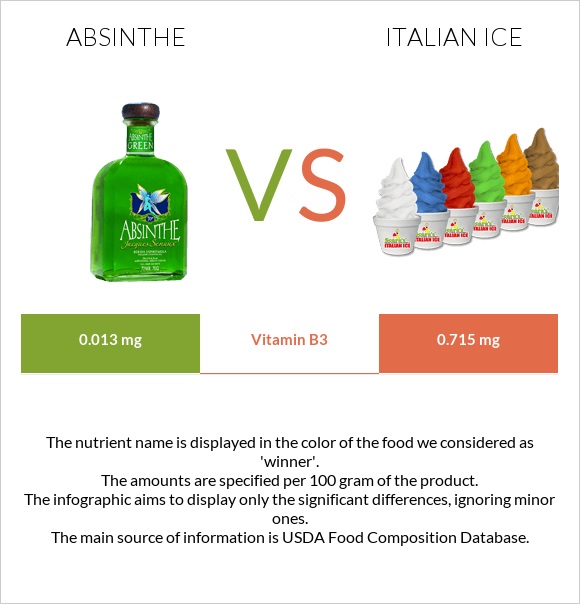 Աբսենտ vs Իտալական սառույց infographic