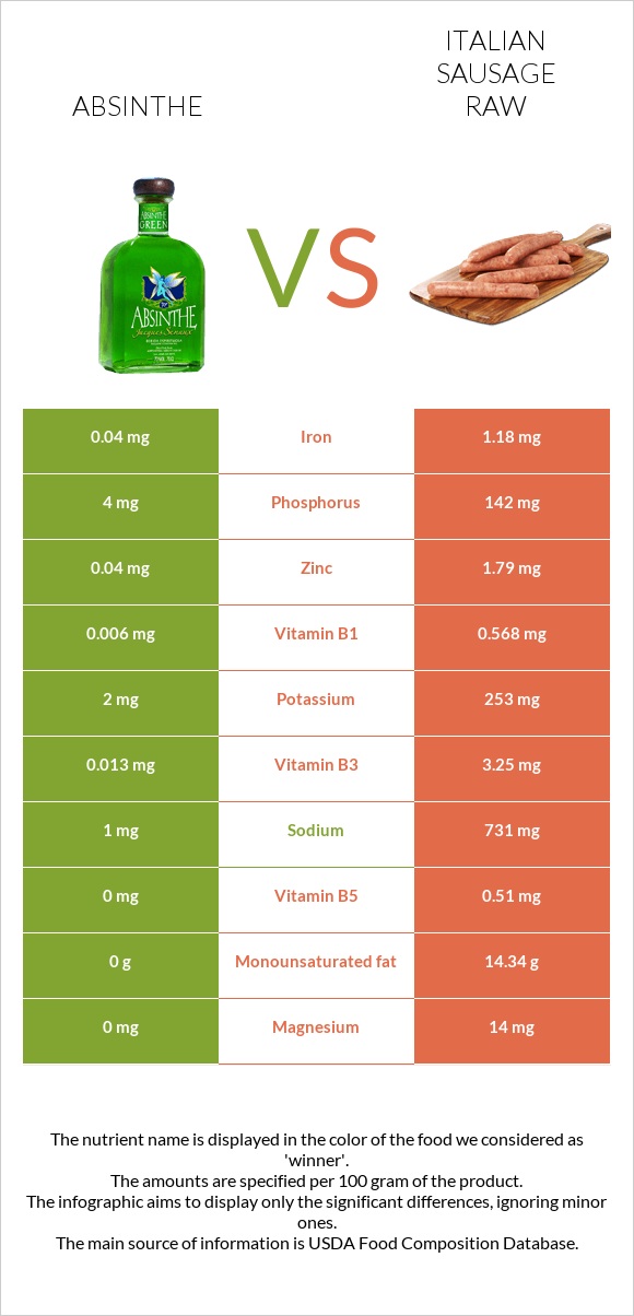 Absinthe vs Italian sausage raw infographic