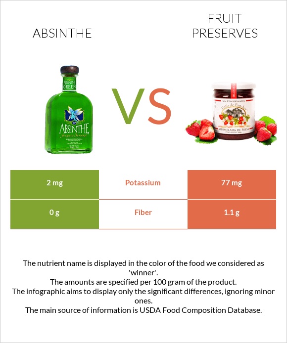 Absinthe vs Fruit preserves infographic