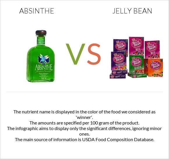 Absinthe vs Jelly bean infographic