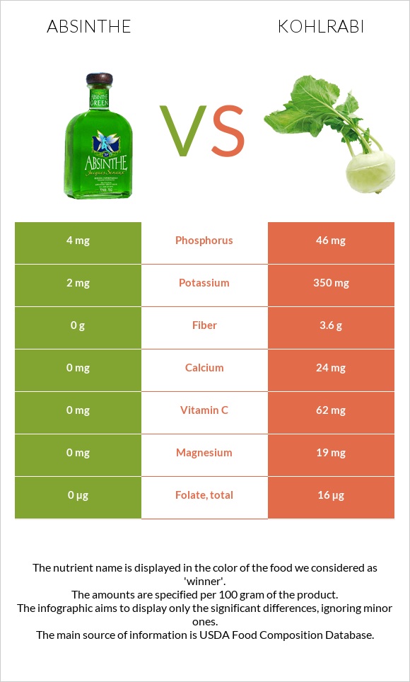 Absinthe vs Kohlrabi infographic