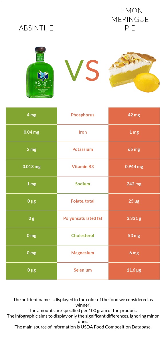 Absinthe vs Lemon meringue pie infographic