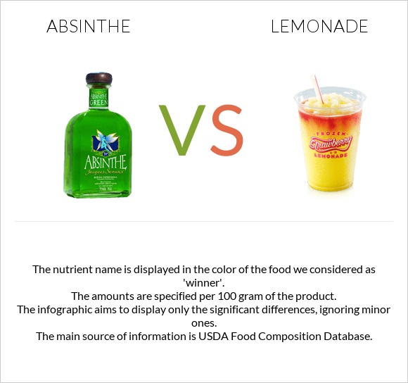 Absinthe vs Lemonade infographic