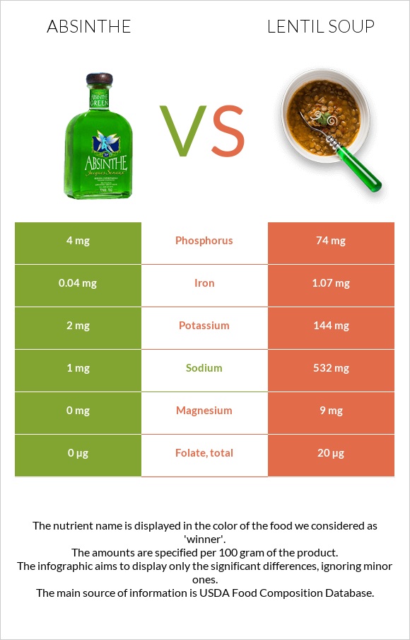 Absinthe vs Lentil soup infographic