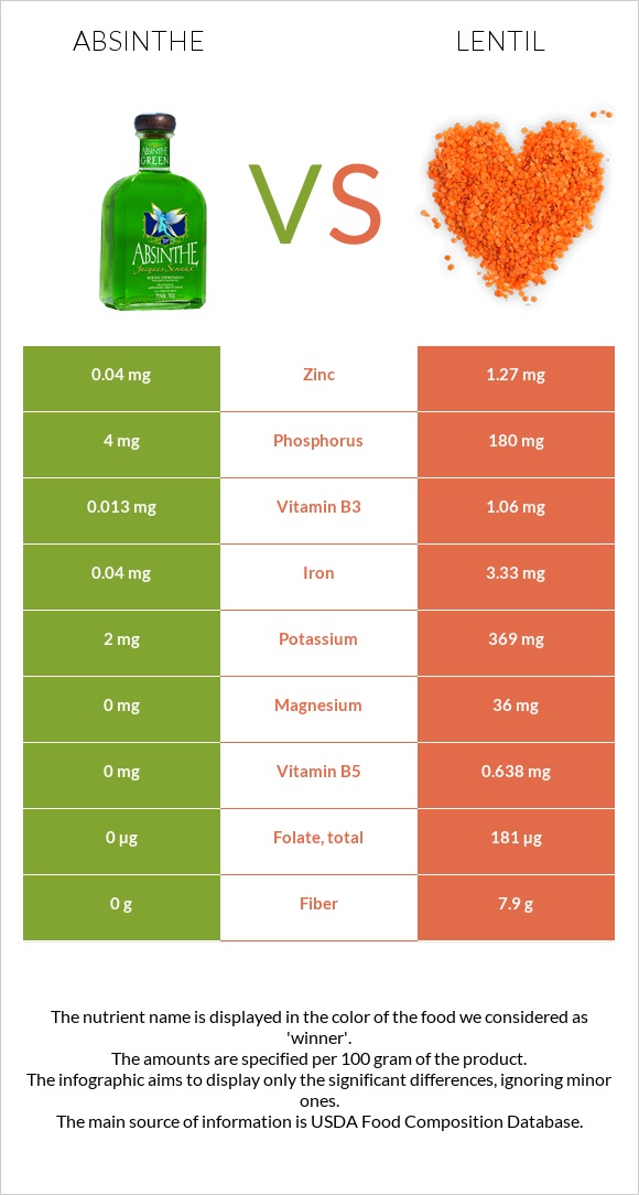 Absinthe vs Lentil infographic