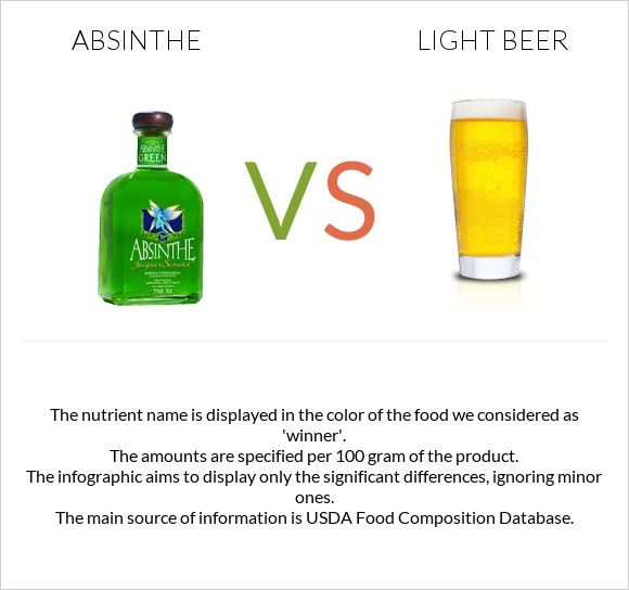 Absinthe vs Light beer infographic