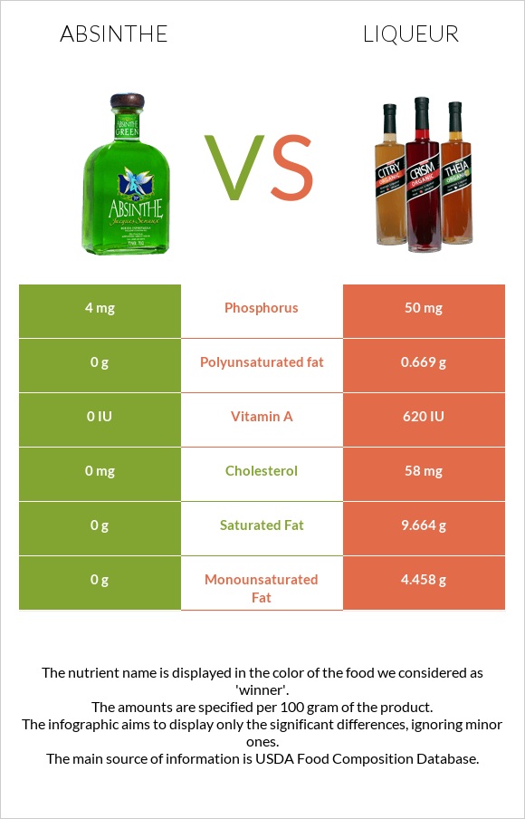 Absinthe vs Liqueur infographic