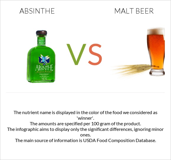 Absinthe vs Malt beer infographic