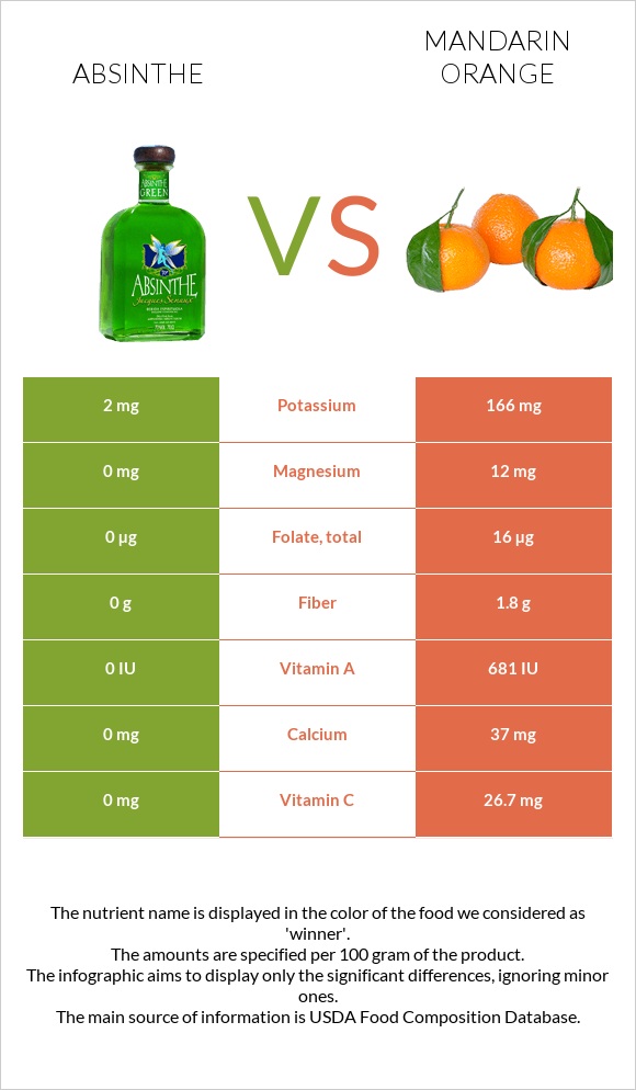 Absinthe vs Mandarin orange infographic