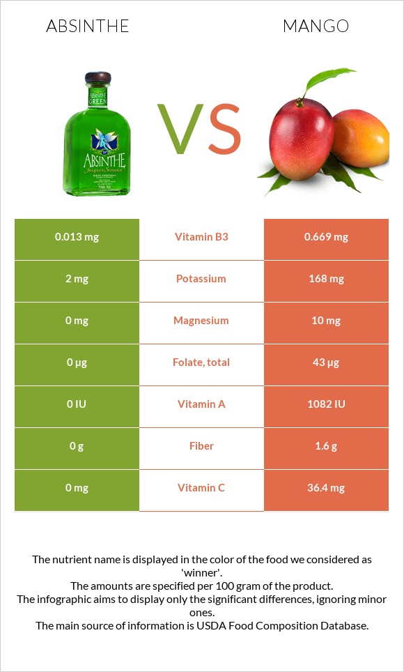 Աբսենտ vs Մանգո infographic