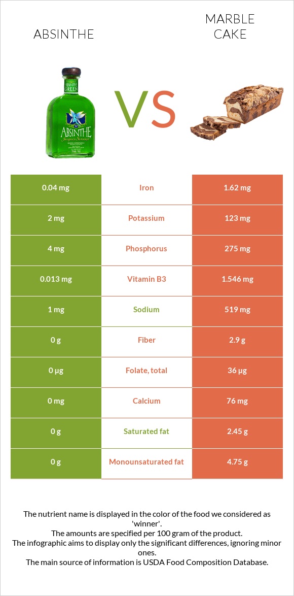 Absinthe vs Marble cake infographic