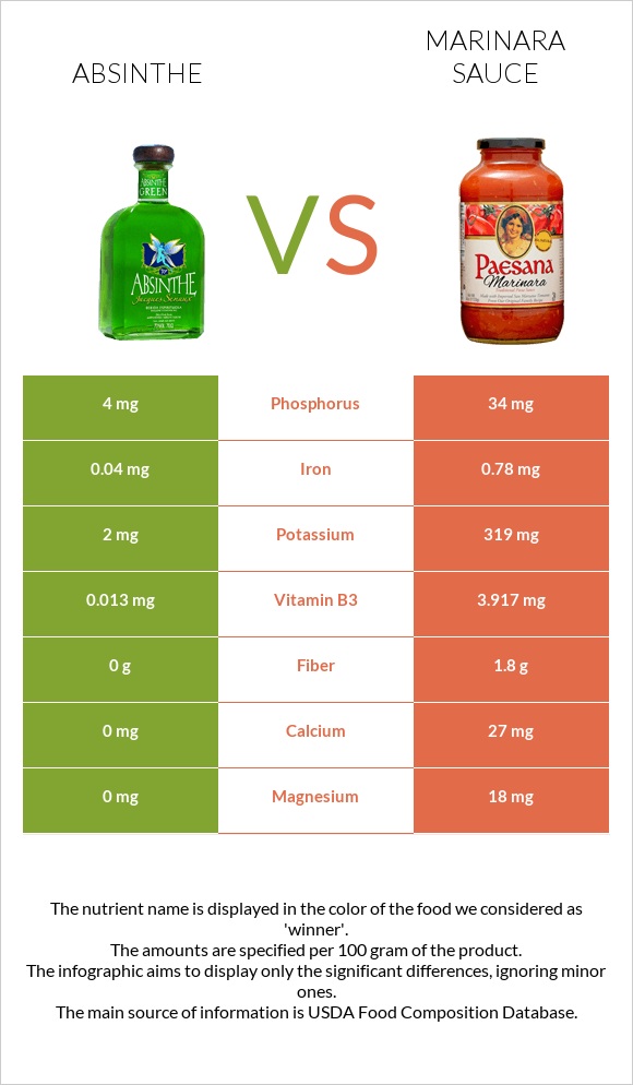 Absinthe vs Marinara sauce infographic