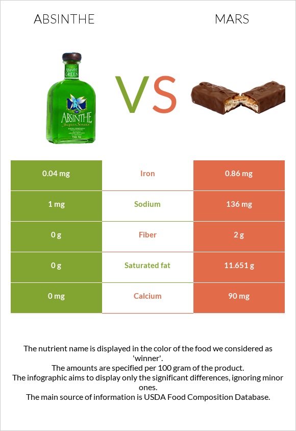 Absinthe vs Mars infographic