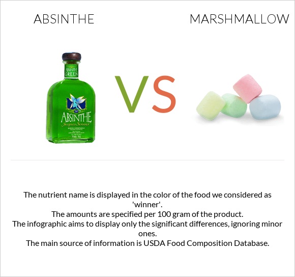 Absinthe vs Marshmallow infographic