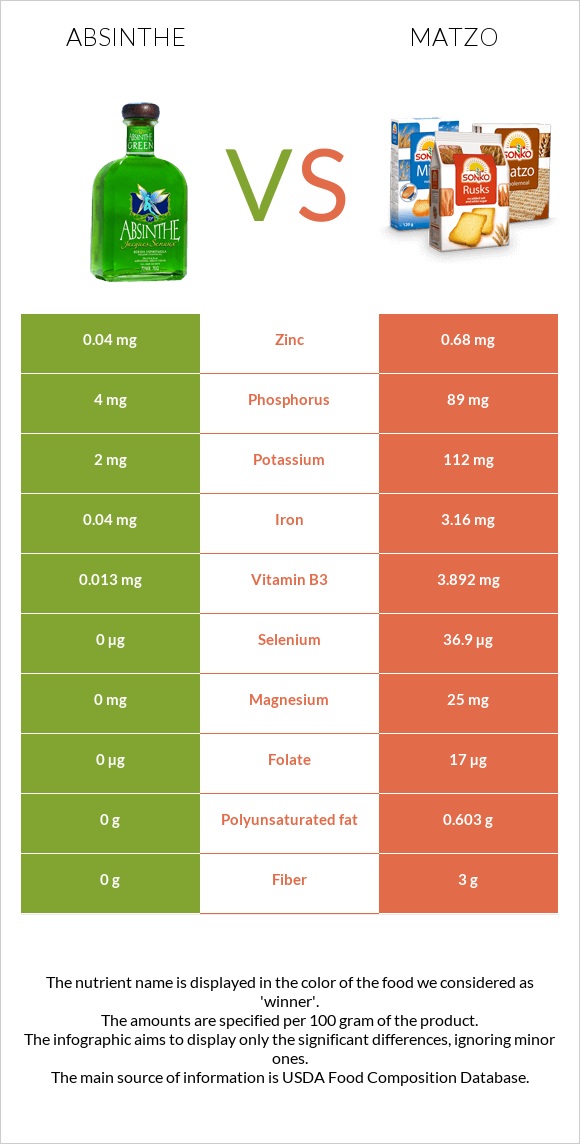 Absinthe vs Matzo infographic