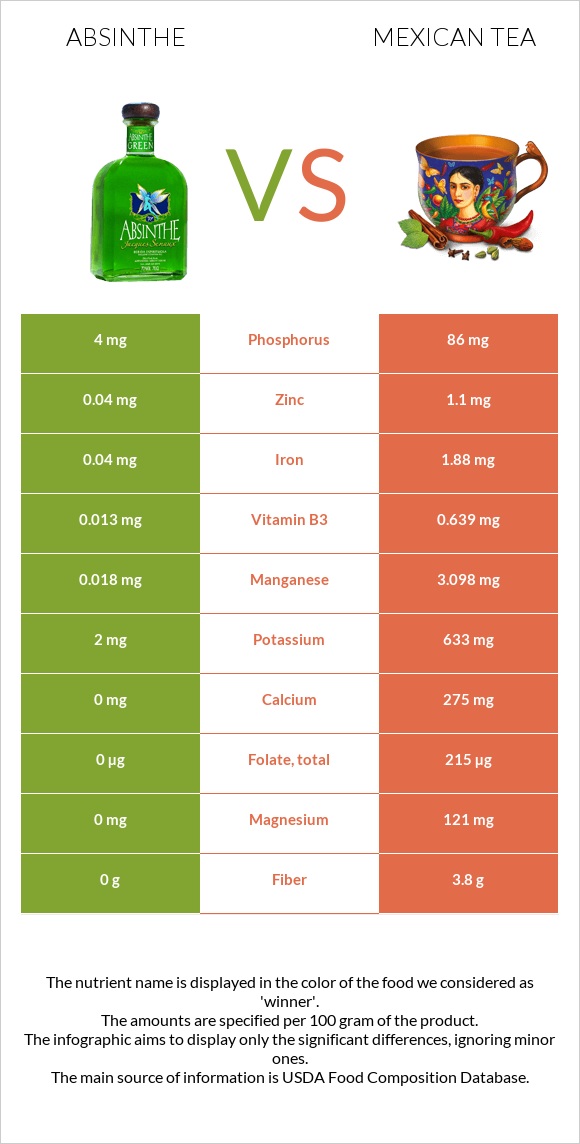 Աբսենտ vs Մեքսիկական թեյ infographic