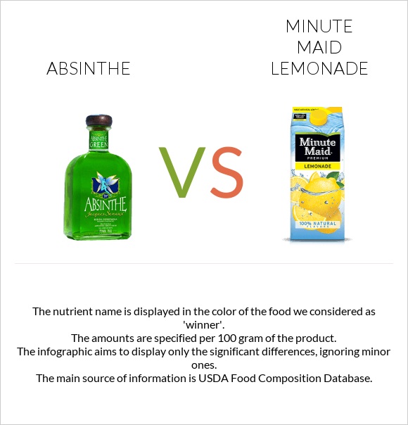 Աբսենտ vs Minute maid lemonade infographic
