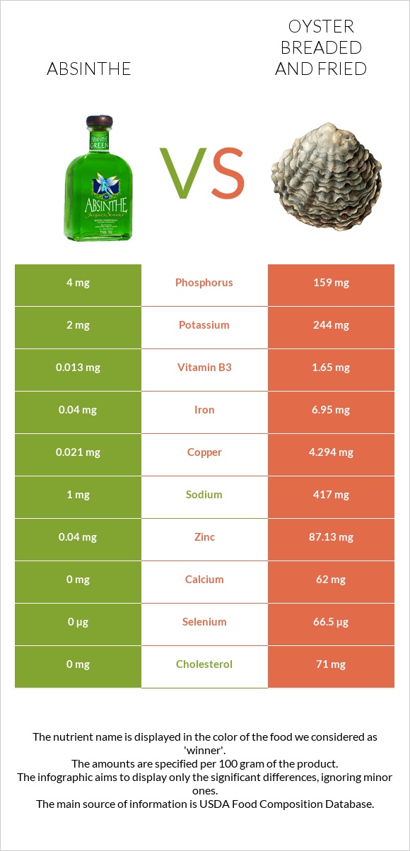 Absinthe vs Oyster breaded and fried infographic