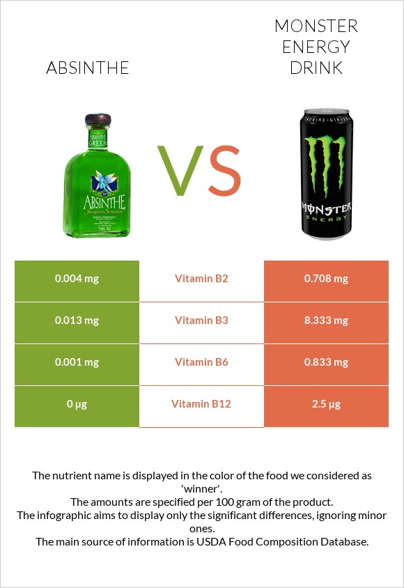 Աբսենտ vs Monster energy drink infographic