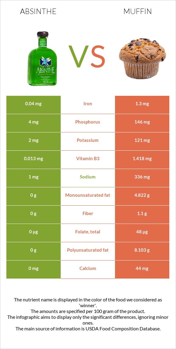 Աբսենտ vs Մաֆին infographic