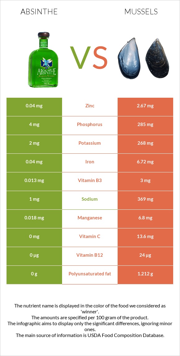 Absinthe vs Mussels infographic