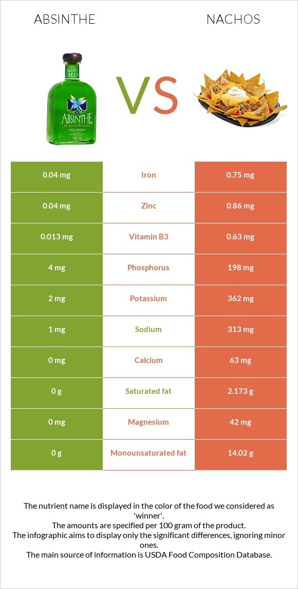 Absinthe vs Nachos infographic