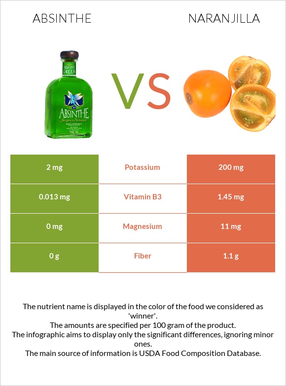 Absinthe vs Naranjilla infographic