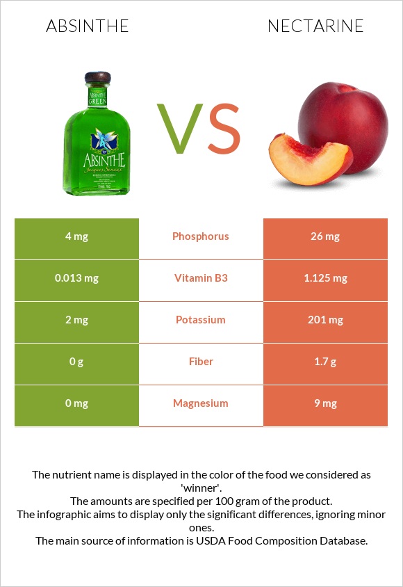 Absinthe vs Nectarine infographic