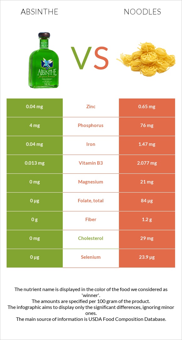 Absinthe vs Noodles infographic