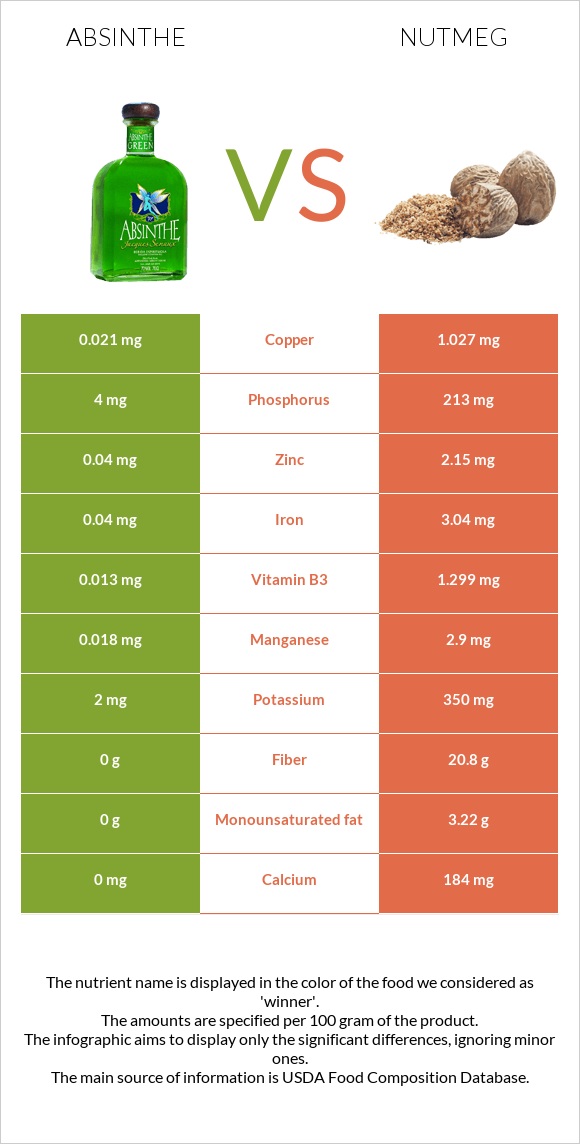 Absinthe vs Nutmeg infographic