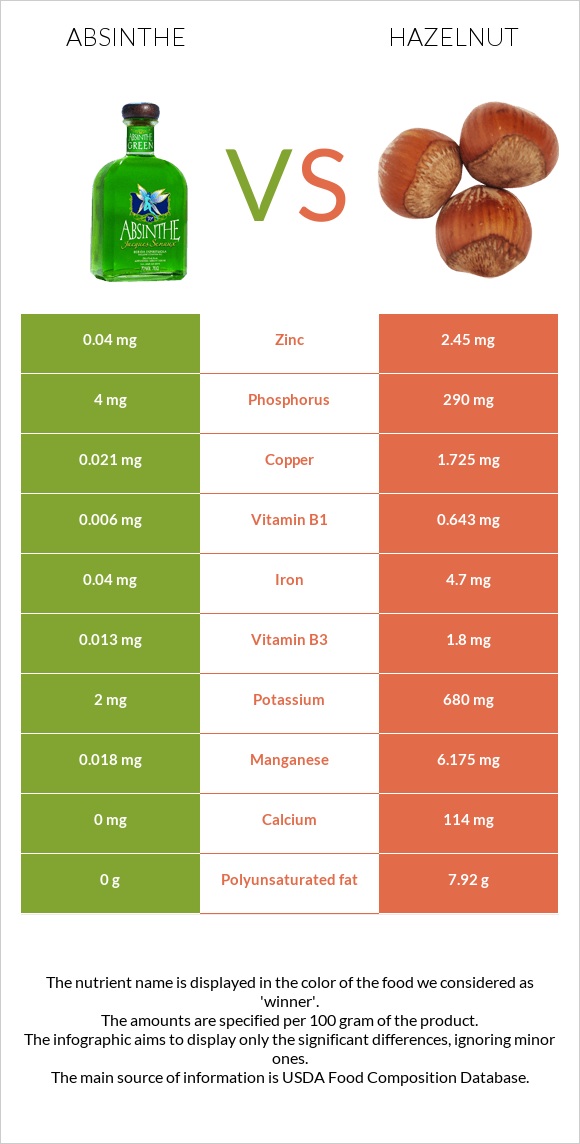 Absinthe vs Hazelnut infographic