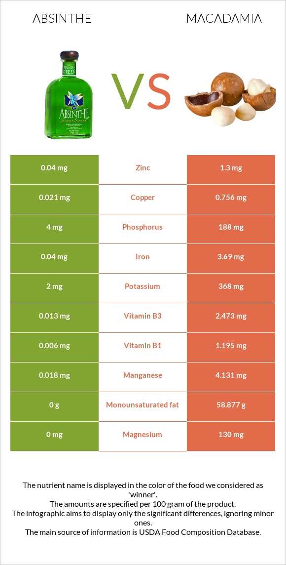 Աբսենտ vs Մակադամիա infographic