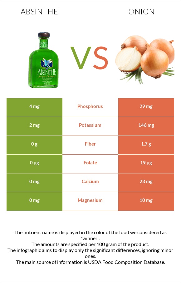 Absinthe vs Onion infographic