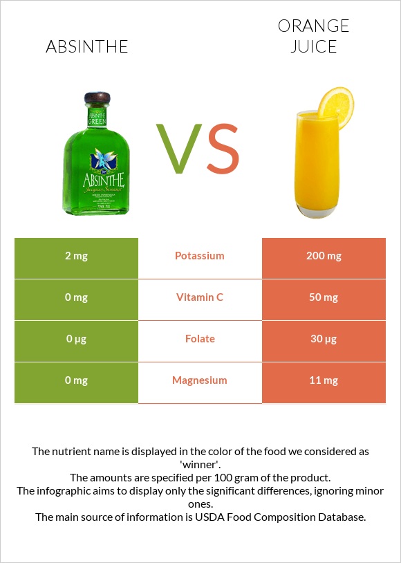 Absinthe vs Orange juice infographic