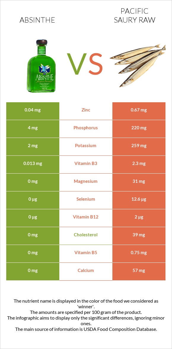 Absinthe vs Pacific saury raw infographic