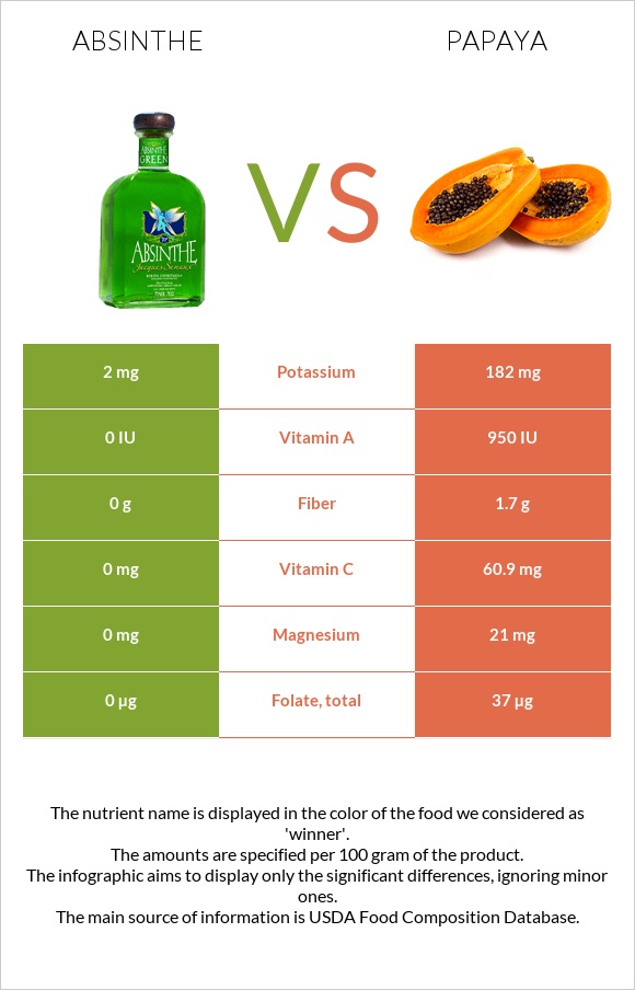 Absinthe vs Papaya infographic