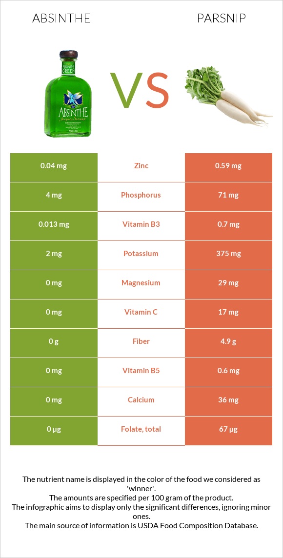 Absinthe vs Parsnip infographic