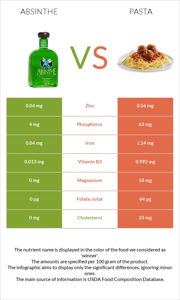 Absinthe vs Pasta infographic