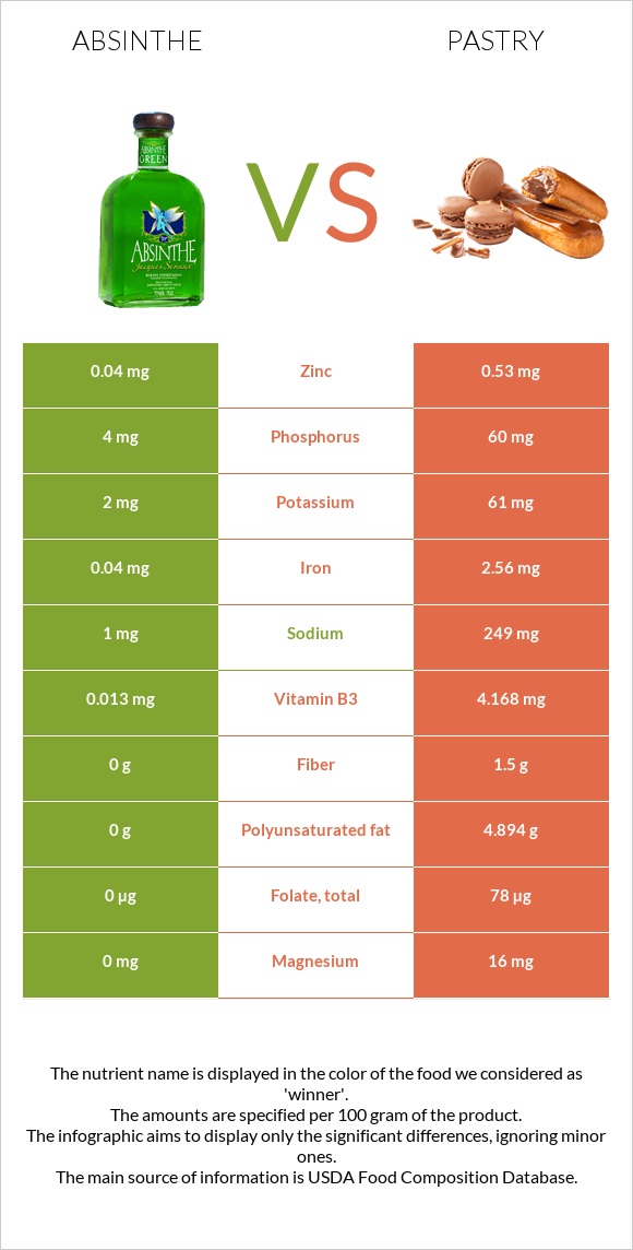 Absinthe vs Pastry infographic