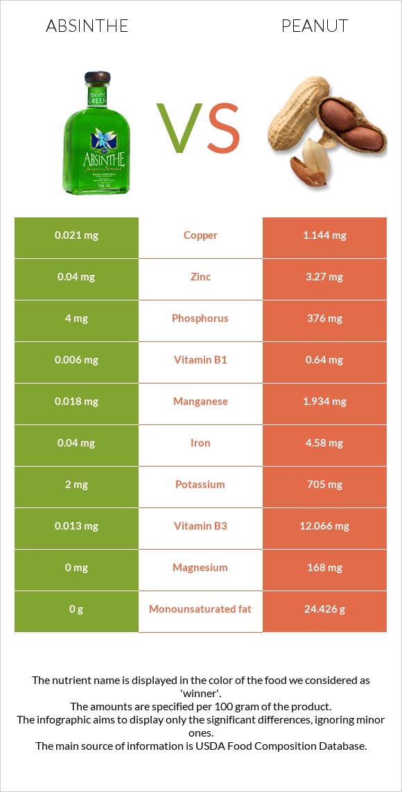 Աբսենտ vs Գետնանուշ infographic