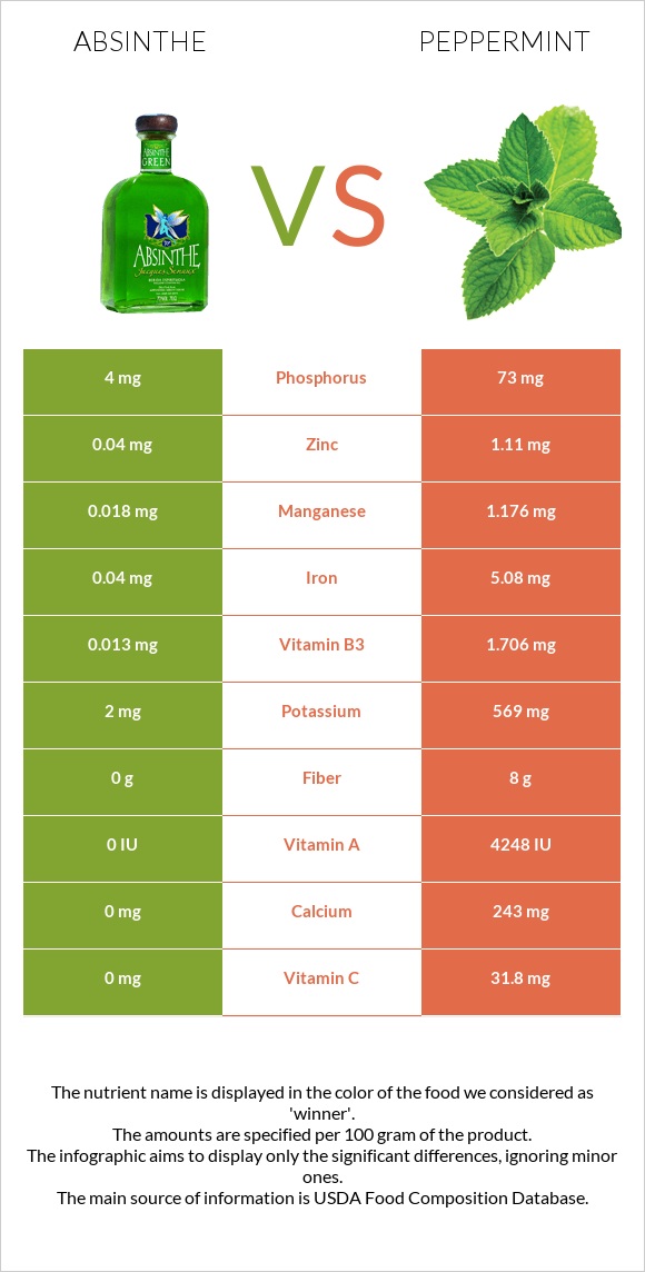 Աբսենտ vs Անանուխ infographic