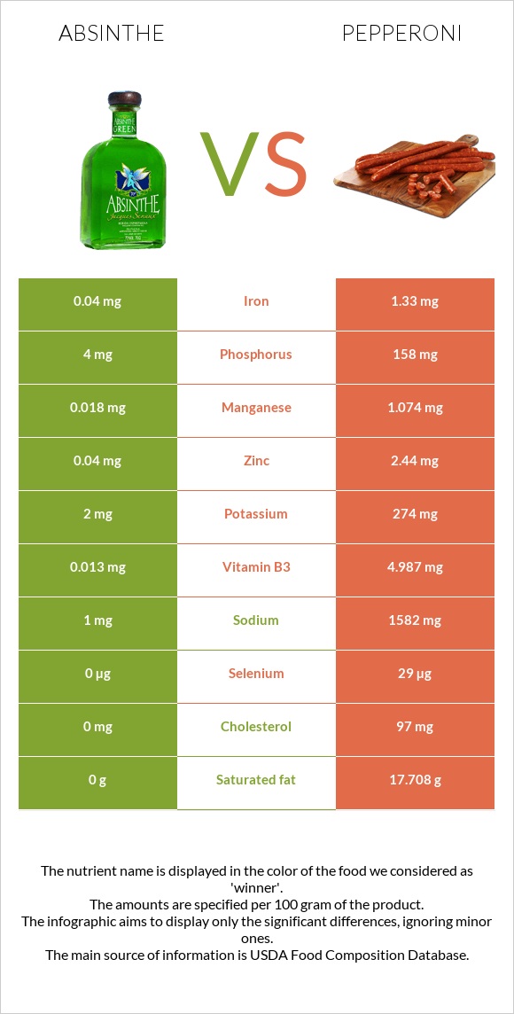Absinthe vs Pepperoni infographic