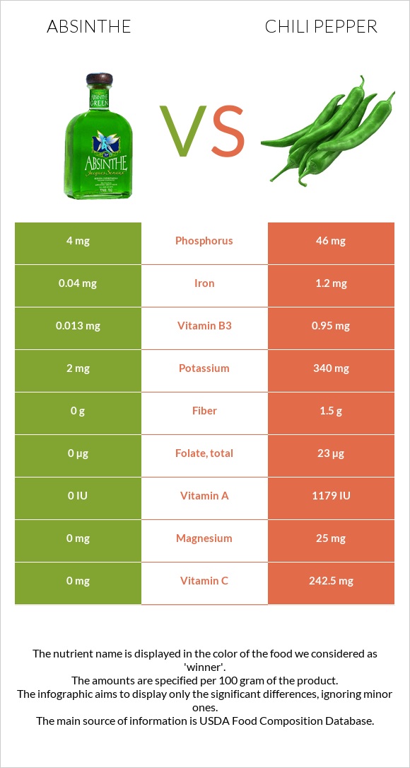 Աբսենտ vs Տաքդեղ infographic