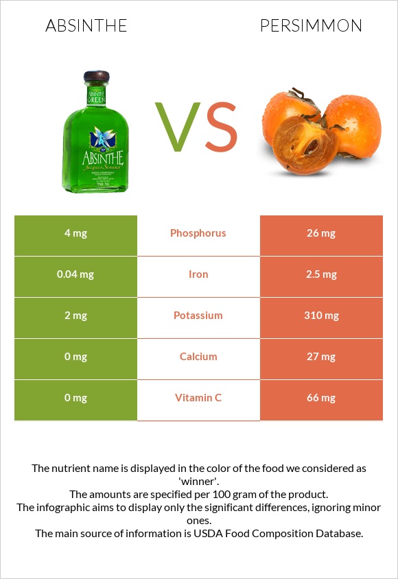 Absinthe vs Persimmon infographic