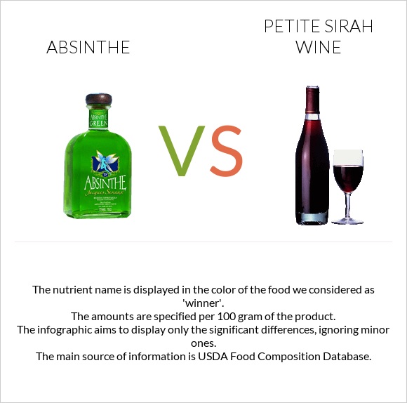 Absinthe vs Petite Sirah wine infographic