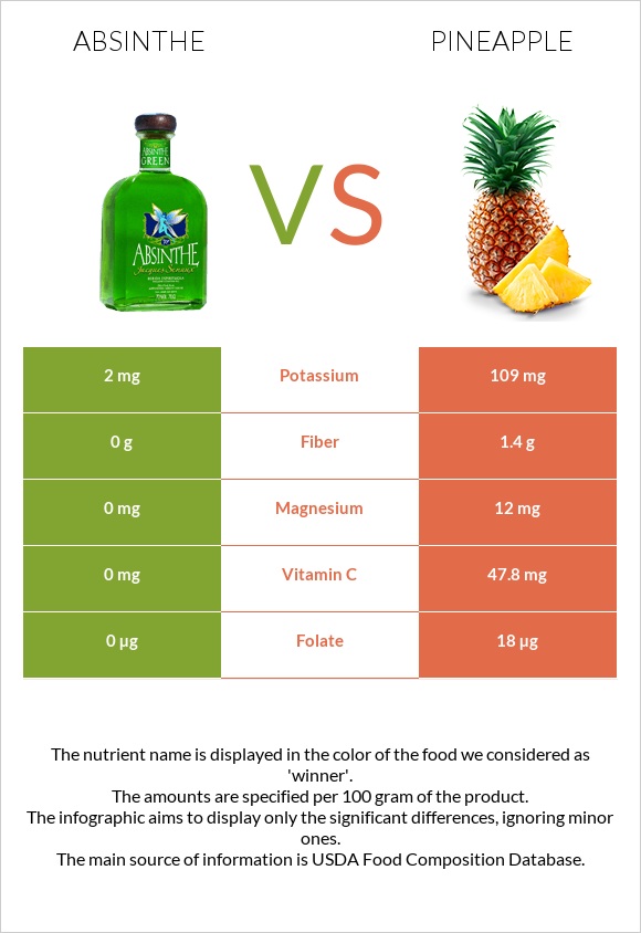 Absinthe vs Pineapple infographic