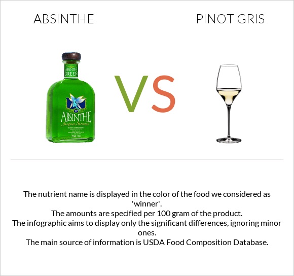 Absinthe vs Pinot Gris infographic