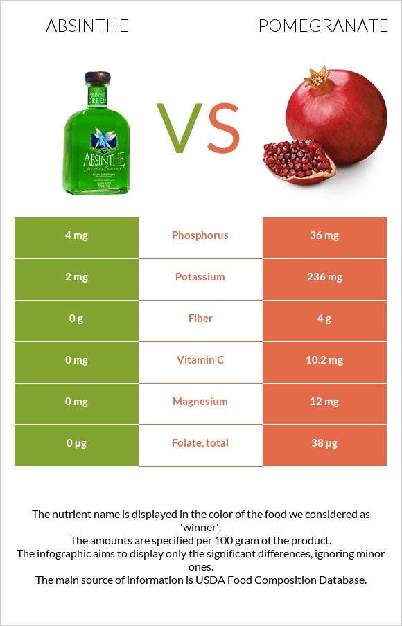 Absinthe vs Pomegranate infographic