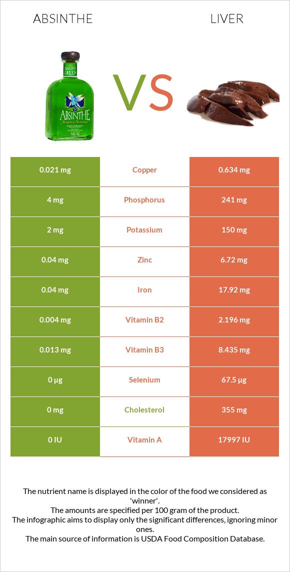 Absinthe vs Liver infographic