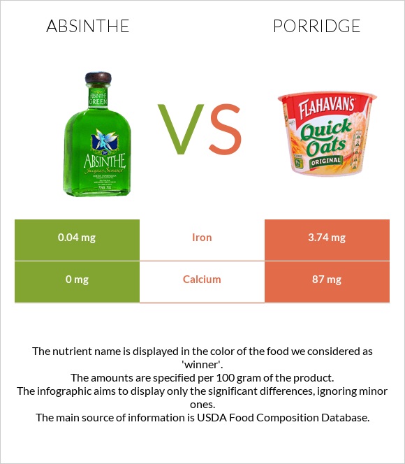 Absinthe vs Porridge infographic